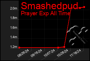 Total Graph of Smashedpud