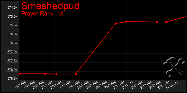 Last 24 Hours Graph of Smashedpud