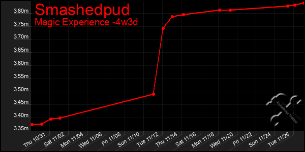 Last 31 Days Graph of Smashedpud