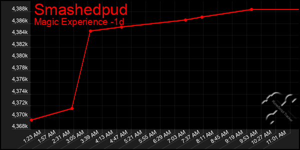 Last 24 Hours Graph of Smashedpud