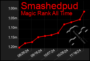 Total Graph of Smashedpud