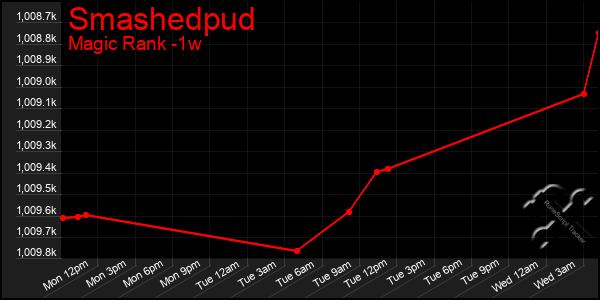 Last 7 Days Graph of Smashedpud