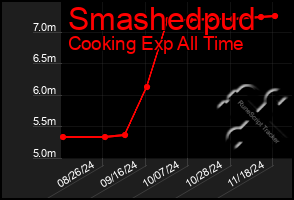 Total Graph of Smashedpud