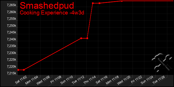 Last 31 Days Graph of Smashedpud