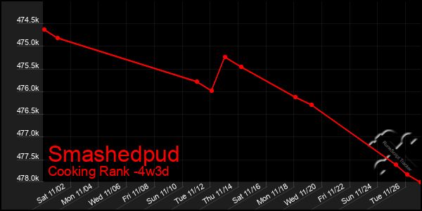 Last 31 Days Graph of Smashedpud