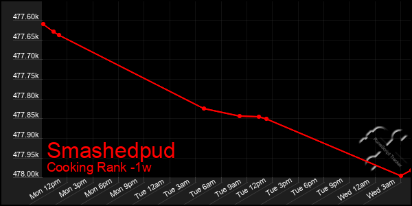 Last 7 Days Graph of Smashedpud