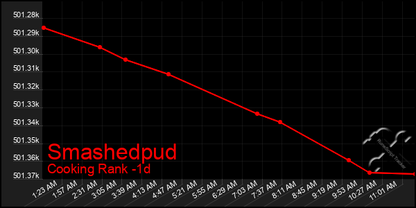 Last 24 Hours Graph of Smashedpud