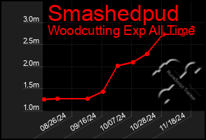 Total Graph of Smashedpud