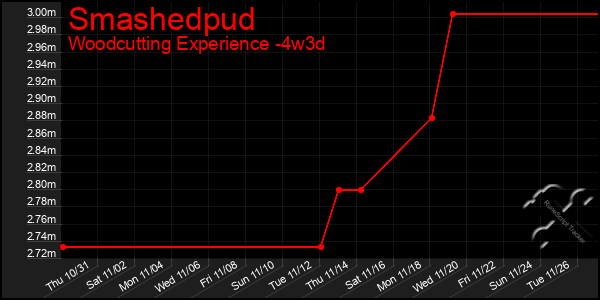 Last 31 Days Graph of Smashedpud