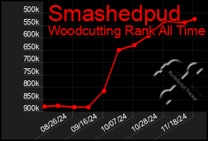 Total Graph of Smashedpud