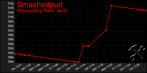 Last 31 Days Graph of Smashedpud