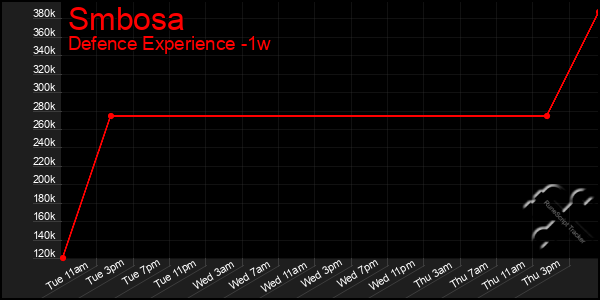 Last 7 Days Graph of Smbosa