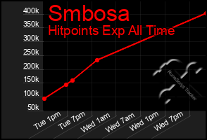 Total Graph of Smbosa