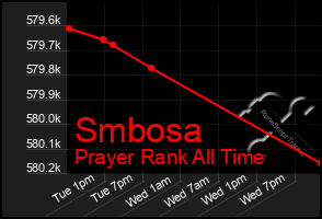 Total Graph of Smbosa