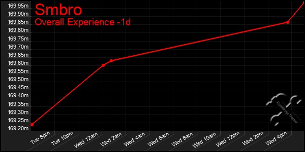 Last 24 Hours Graph of Smbro