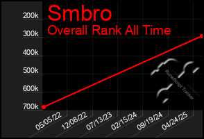 Total Graph of Smbro