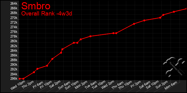 Last 31 Days Graph of Smbro