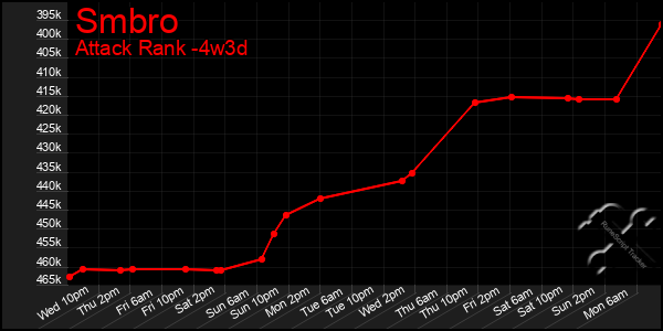 Last 31 Days Graph of Smbro