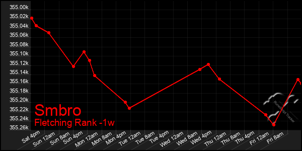 Last 7 Days Graph of Smbro