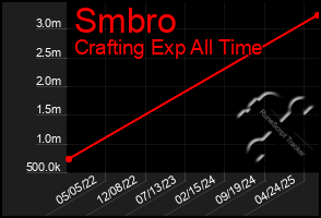 Total Graph of Smbro