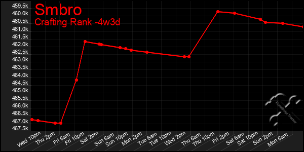 Last 31 Days Graph of Smbro