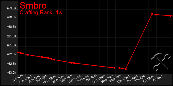 Last 7 Days Graph of Smbro