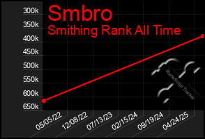 Total Graph of Smbro