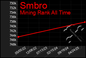 Total Graph of Smbro