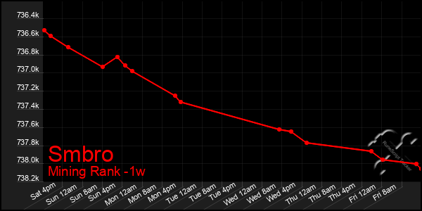 Last 7 Days Graph of Smbro