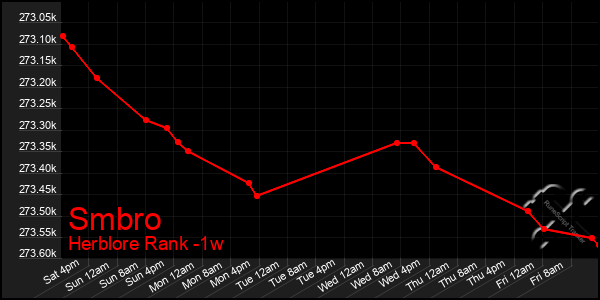 Last 7 Days Graph of Smbro