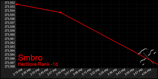 Last 24 Hours Graph of Smbro