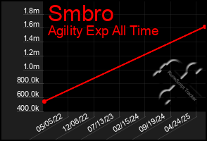 Total Graph of Smbro