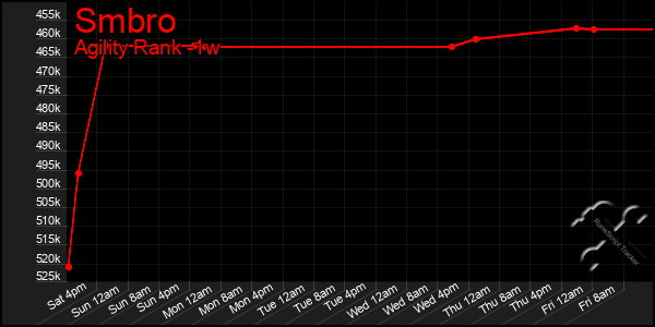 Last 7 Days Graph of Smbro
