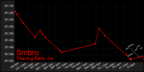 Last 7 Days Graph of Smbro