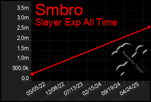 Total Graph of Smbro