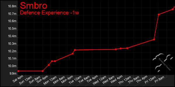 Last 7 Days Graph of Smbro