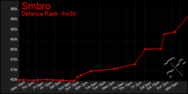 Last 31 Days Graph of Smbro