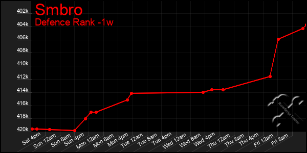 Last 7 Days Graph of Smbro