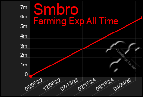 Total Graph of Smbro