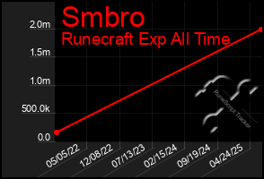 Total Graph of Smbro
