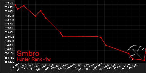 Last 7 Days Graph of Smbro