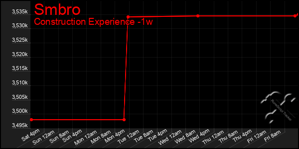 Last 7 Days Graph of Smbro