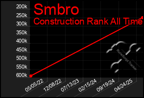 Total Graph of Smbro