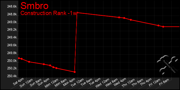 Last 7 Days Graph of Smbro