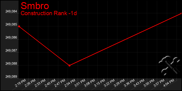 Last 24 Hours Graph of Smbro