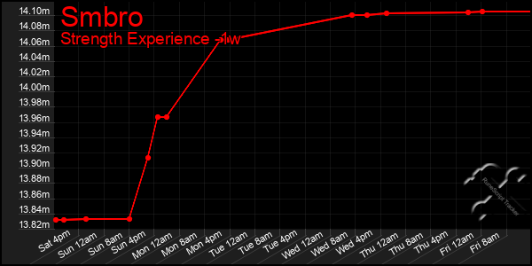 Last 7 Days Graph of Smbro