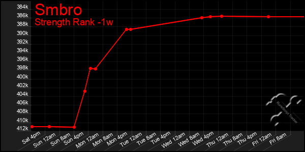 Last 7 Days Graph of Smbro