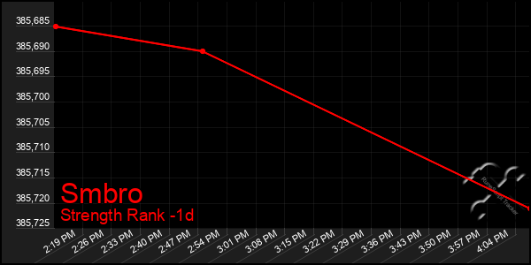 Last 24 Hours Graph of Smbro
