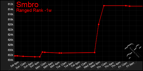 Last 7 Days Graph of Smbro