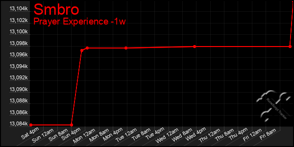 Last 7 Days Graph of Smbro